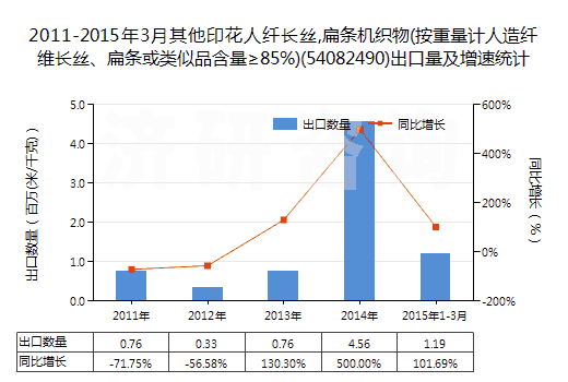 2011-2015年3月其他印花人纖長絲,扁條機(jī)織物(按重量計(jì)人造纖維長絲、扁條或類似品含量≥85%)(54082490)出口量及增速統(tǒng)計(jì)